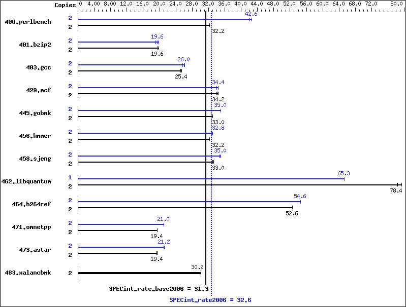 Benchmark results graph