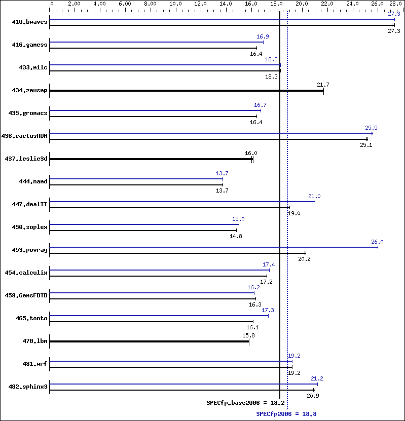 Benchmark results graph