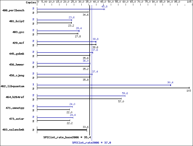 Benchmark results graph