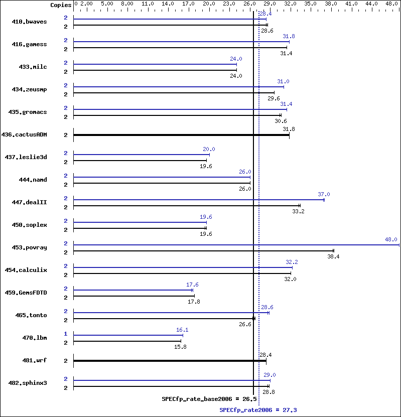 Benchmark results graph