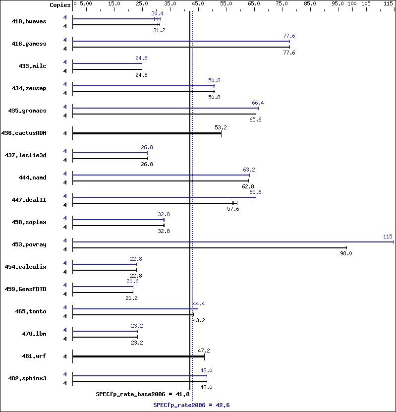 Benchmark results graph