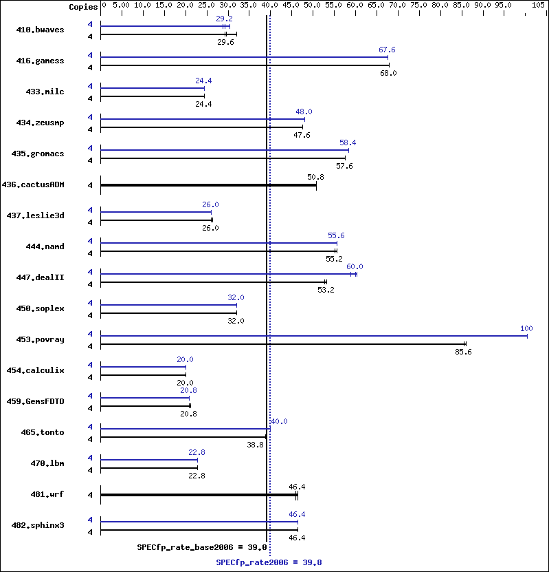 Benchmark results graph