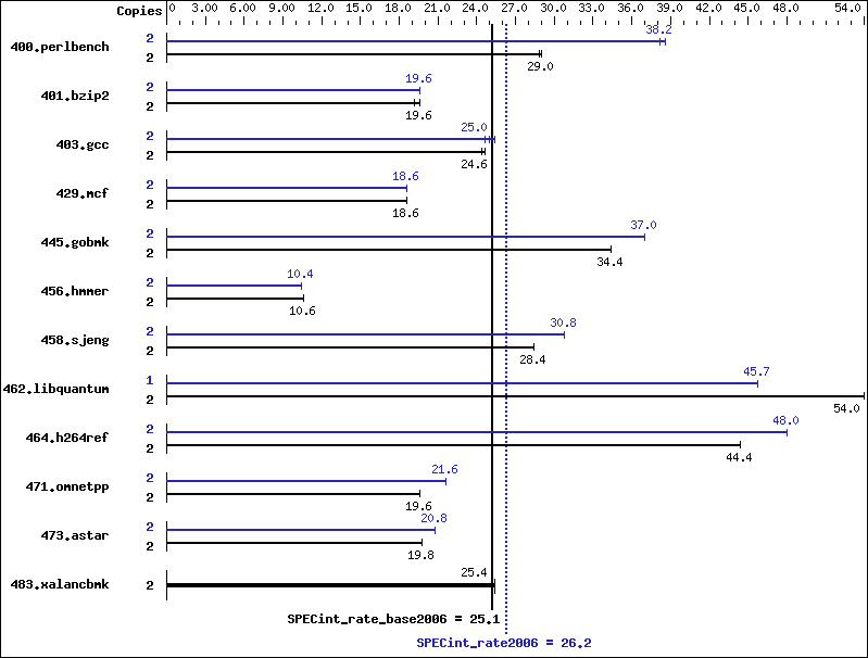 Benchmark results graph