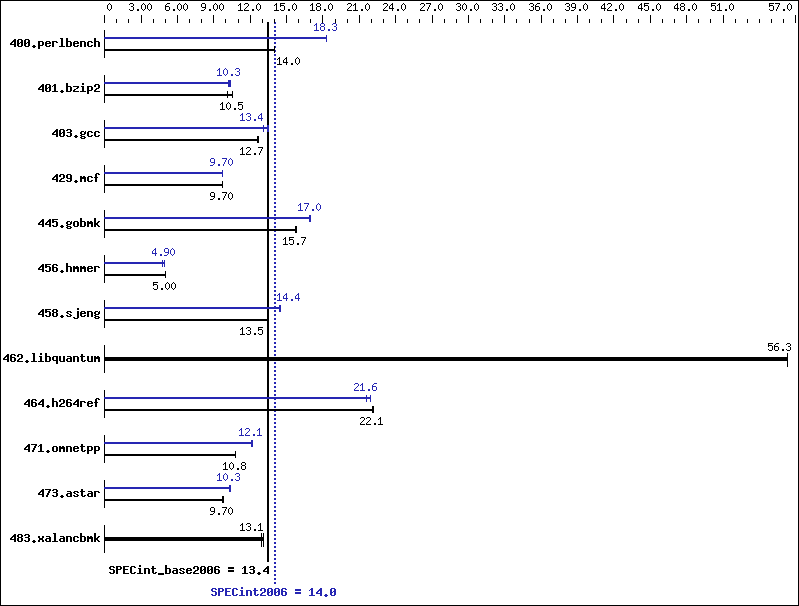 Benchmark results graph