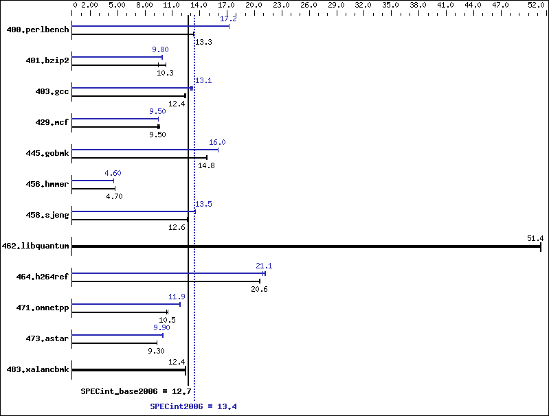 Benchmark results graph