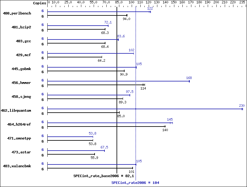 Benchmark results graph