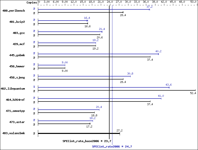 Benchmark results graph