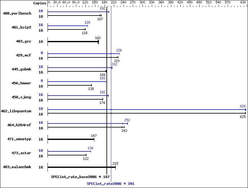 Benchmark results graph