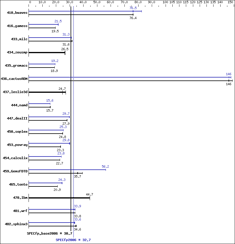 Benchmark results graph