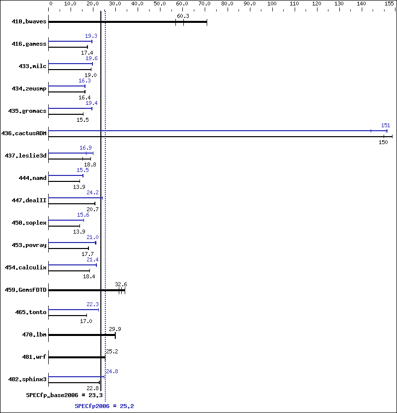 Benchmark results graph