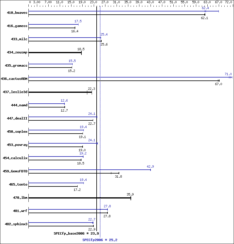 Benchmark results graph