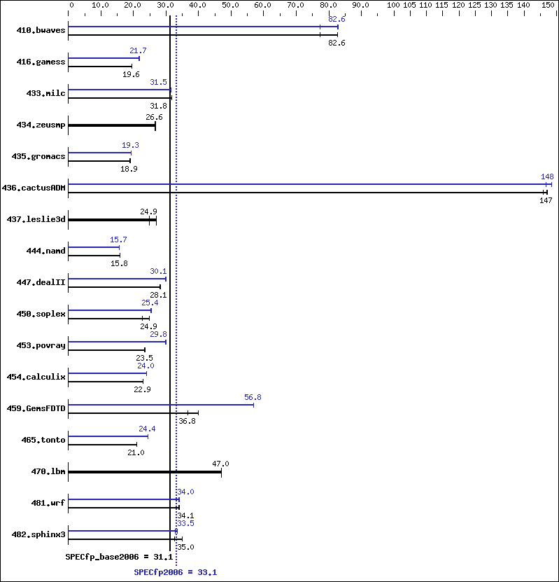 Benchmark results graph