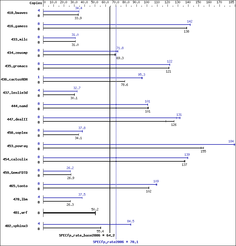 Benchmark results graph