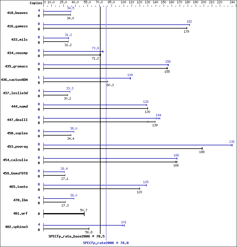 Benchmark results graph