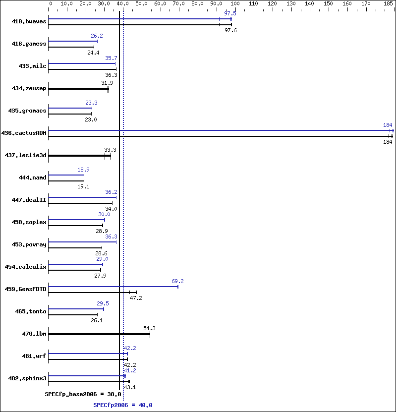 Benchmark results graph