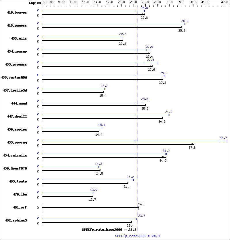 Benchmark results graph