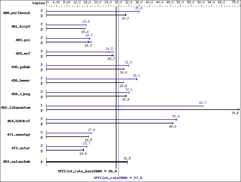 Benchmark results graph