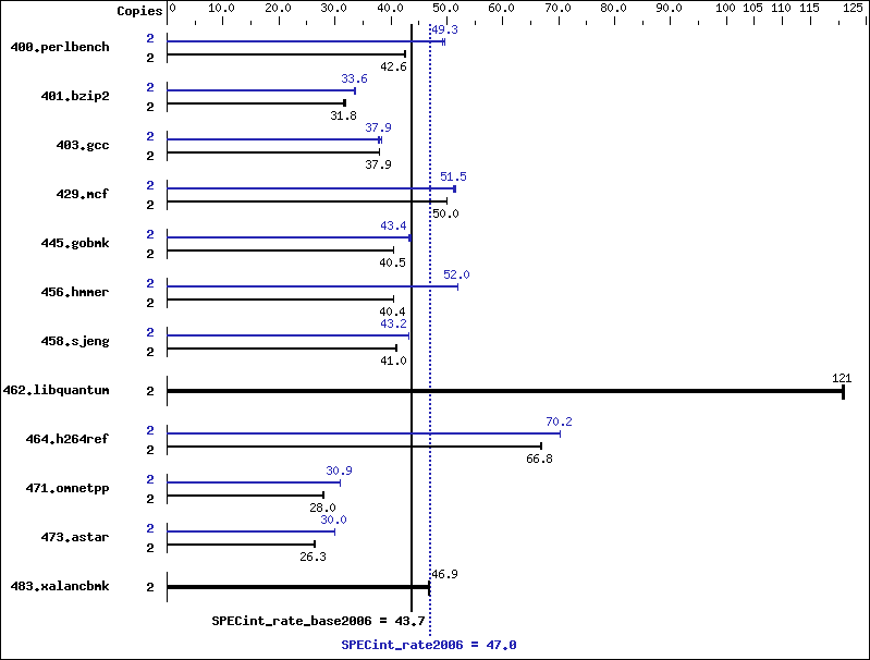 Benchmark results graph