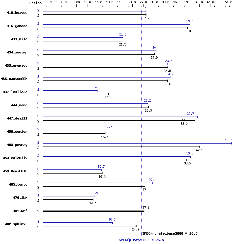 Benchmark results graph