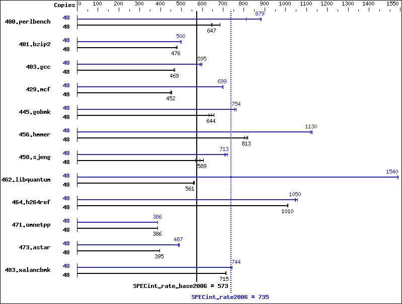 Benchmark results graph