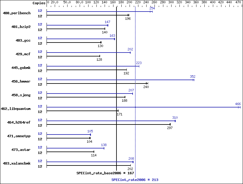 Benchmark results graph