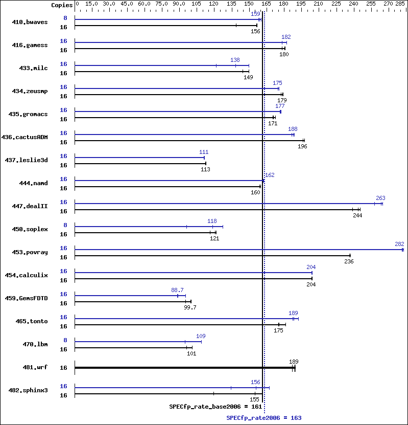 Benchmark results graph