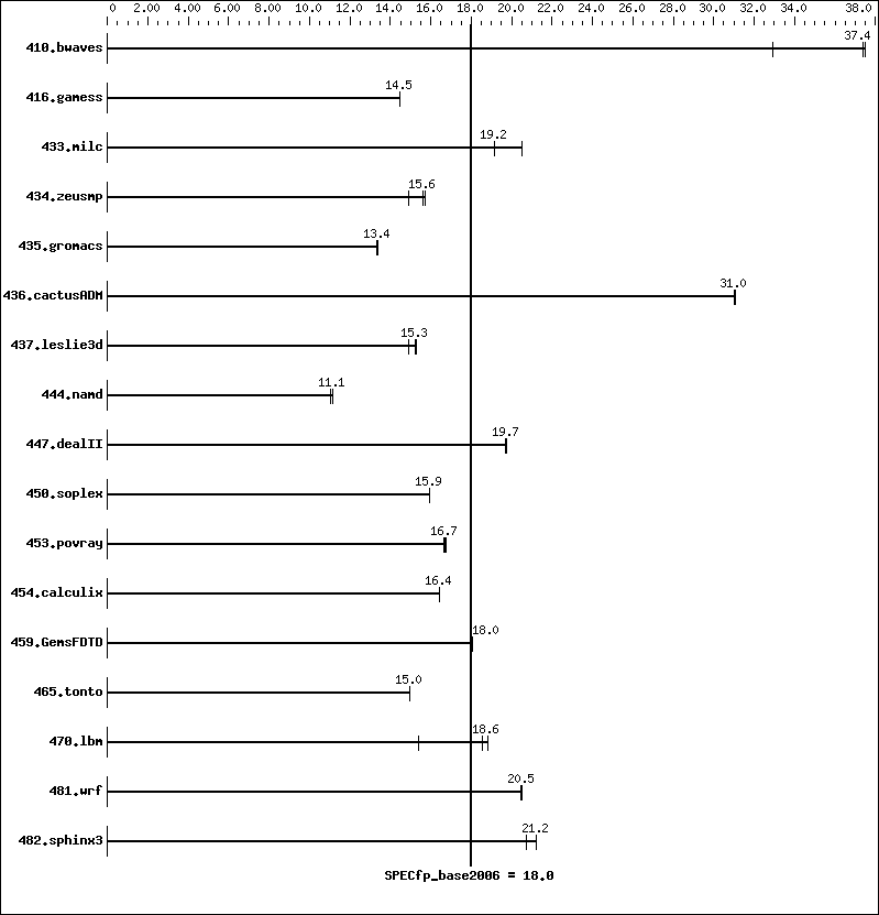 Benchmark results graph