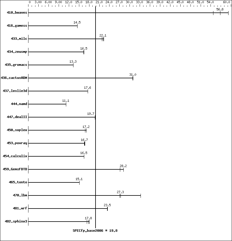 Benchmark results graph