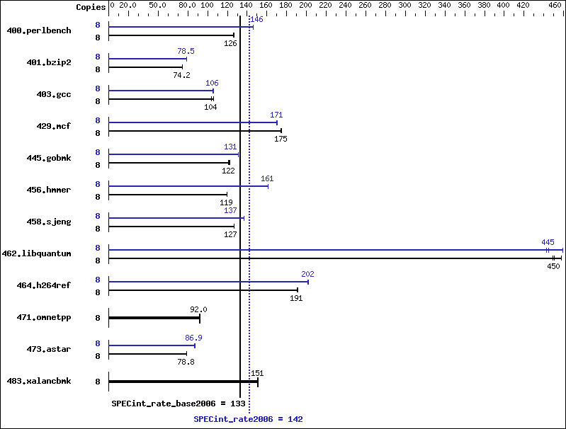 Benchmark results graph