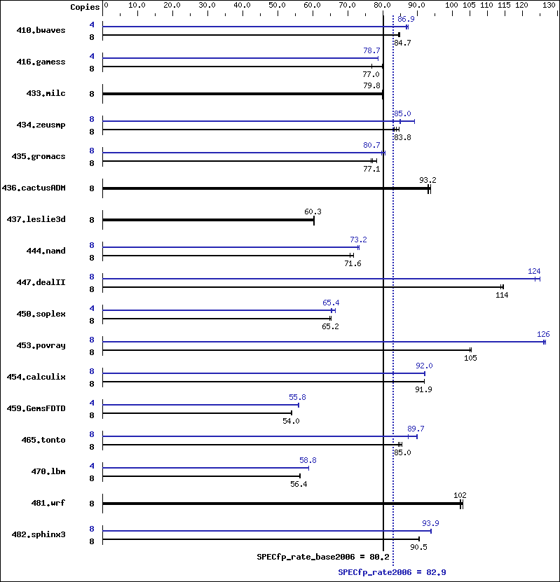 Benchmark results graph