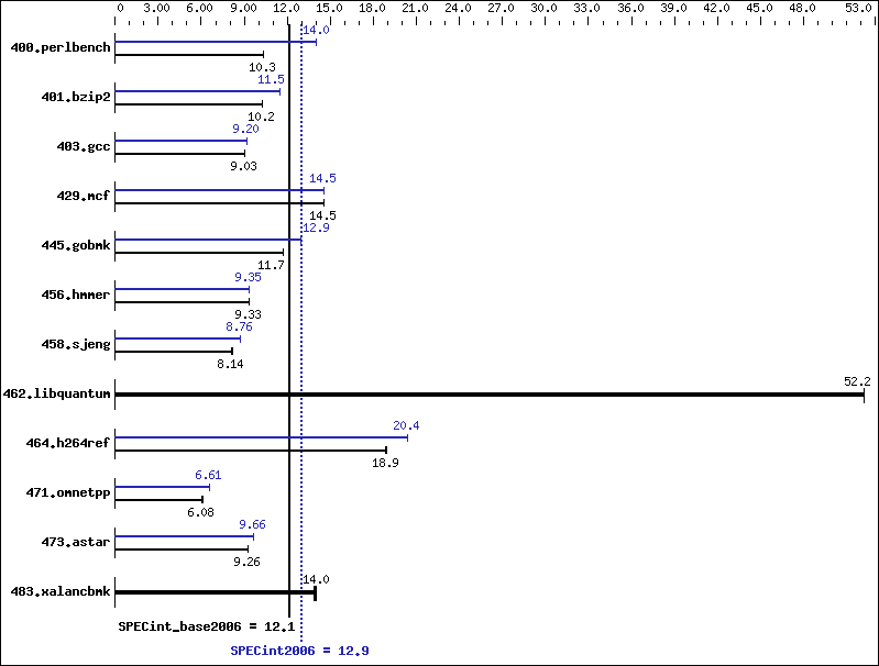 Benchmark results graph