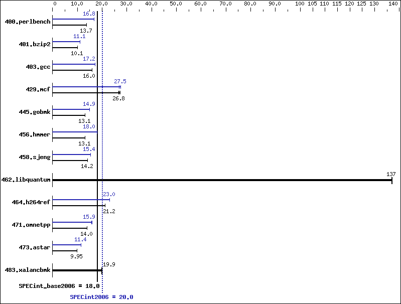 Benchmark results graph