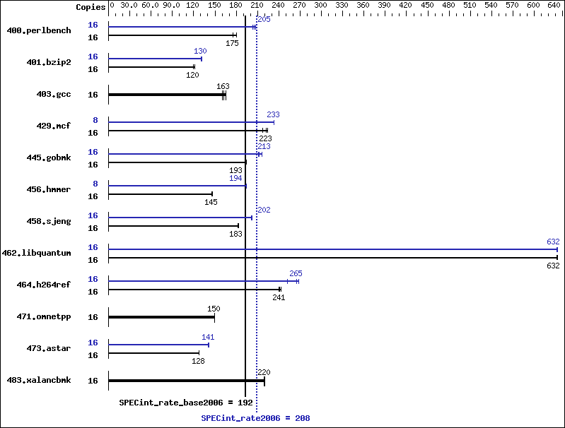 Benchmark results graph