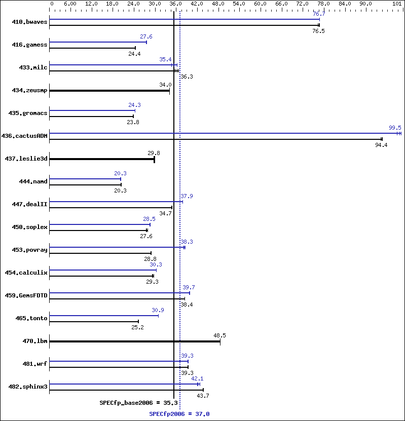 Benchmark results graph