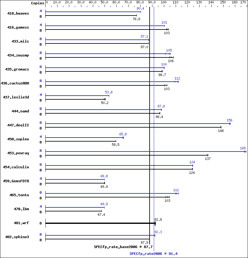 Benchmark results graph