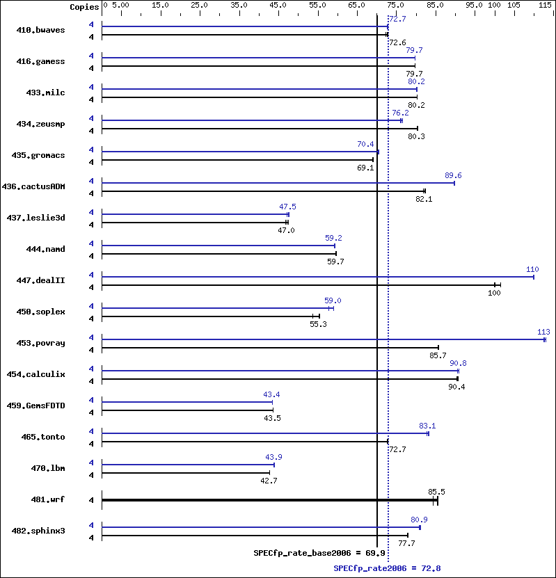 Benchmark results graph