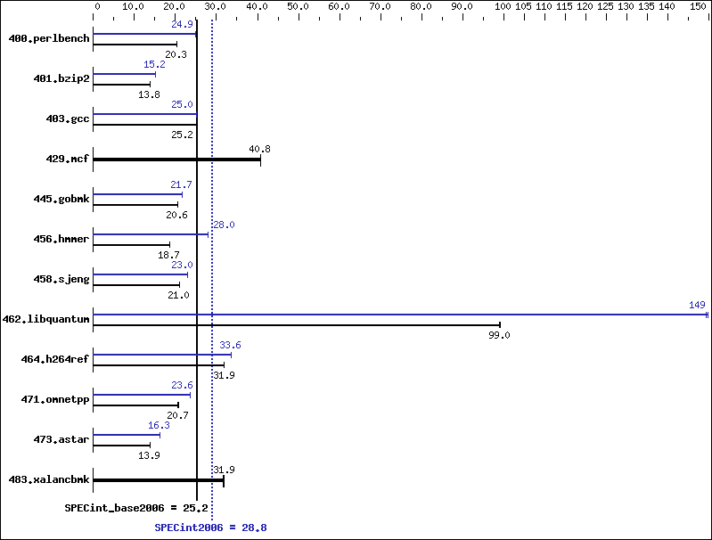 Benchmark results graph