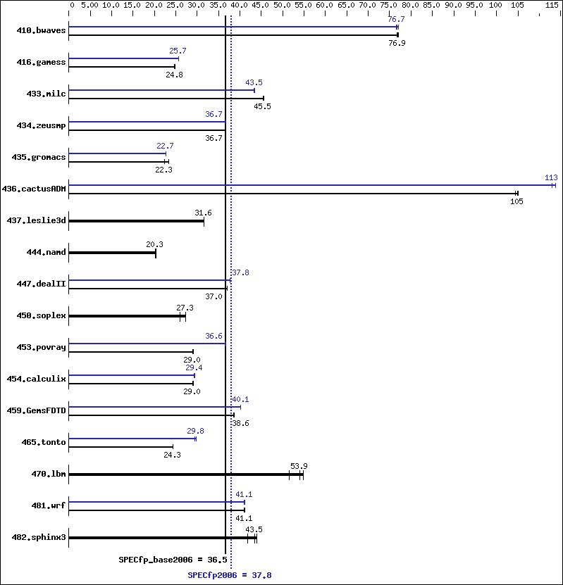 Benchmark results graph