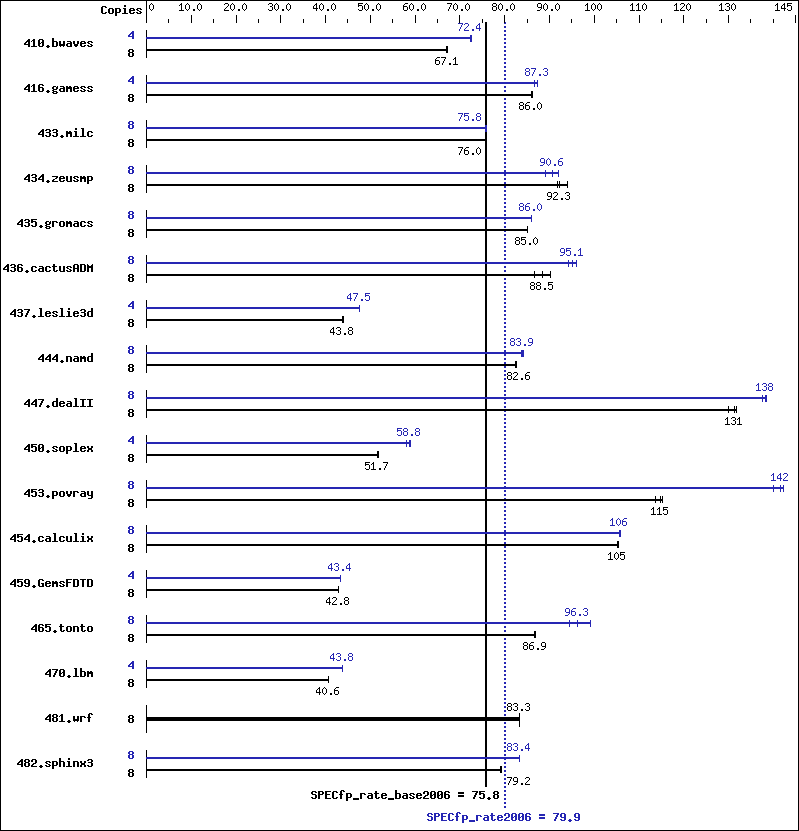 Benchmark results graph