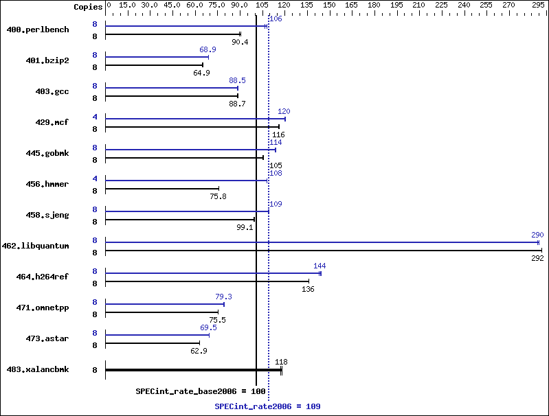 Benchmark results graph