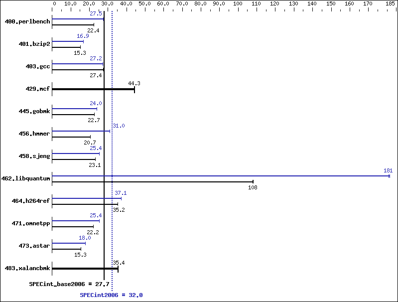 Benchmark results graph