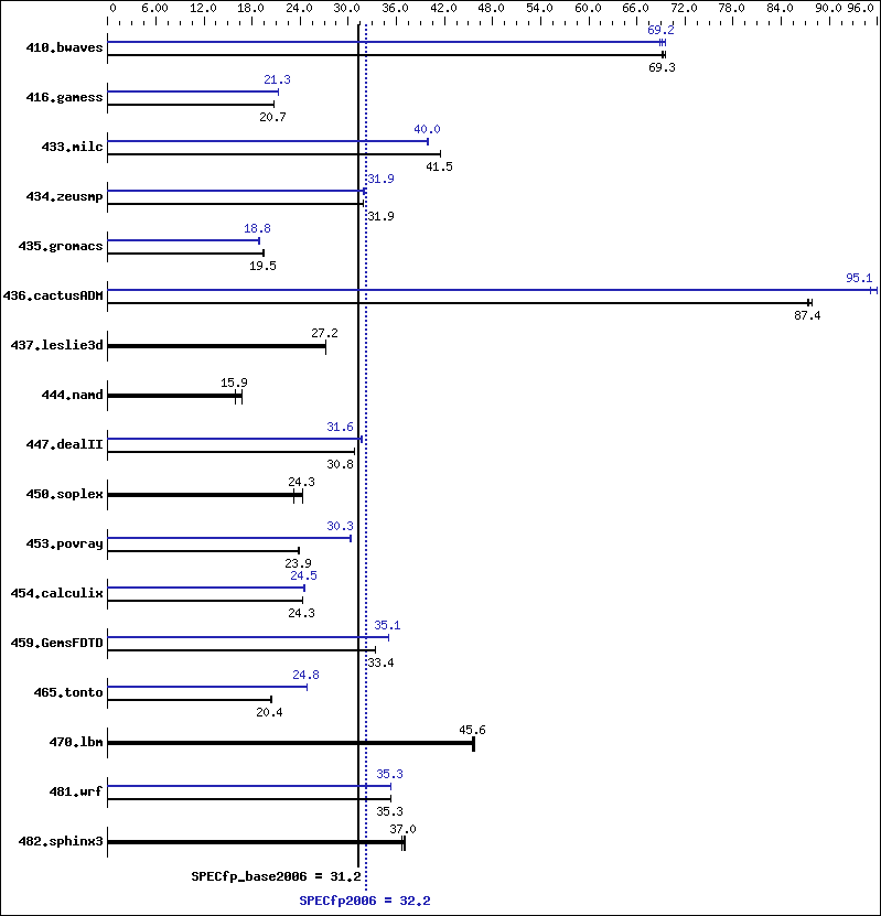 Benchmark results graph