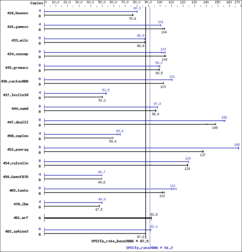 Benchmark results graph