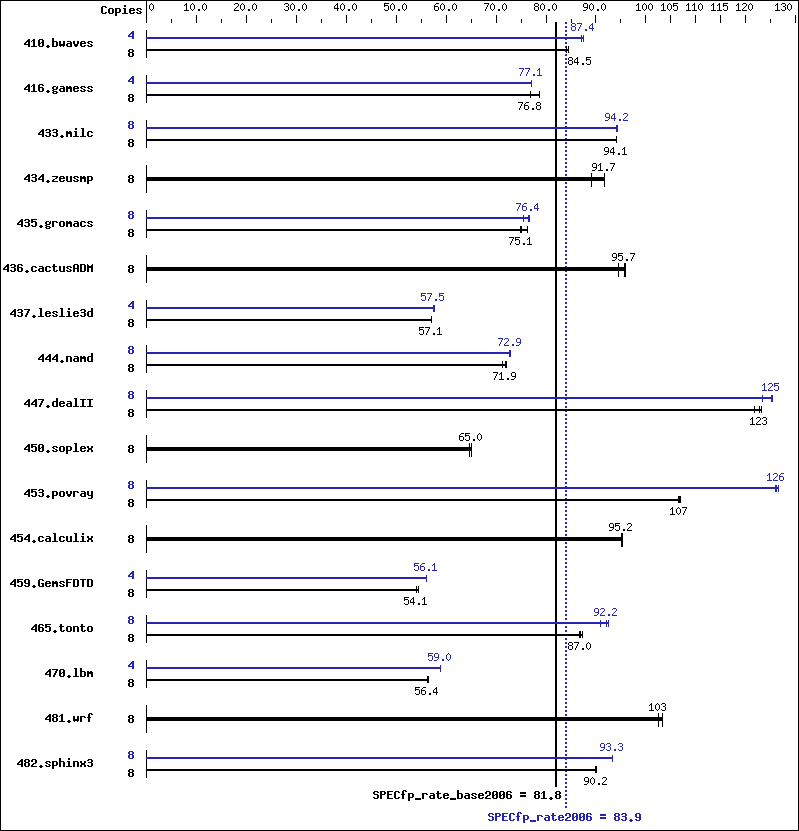 Benchmark results graph