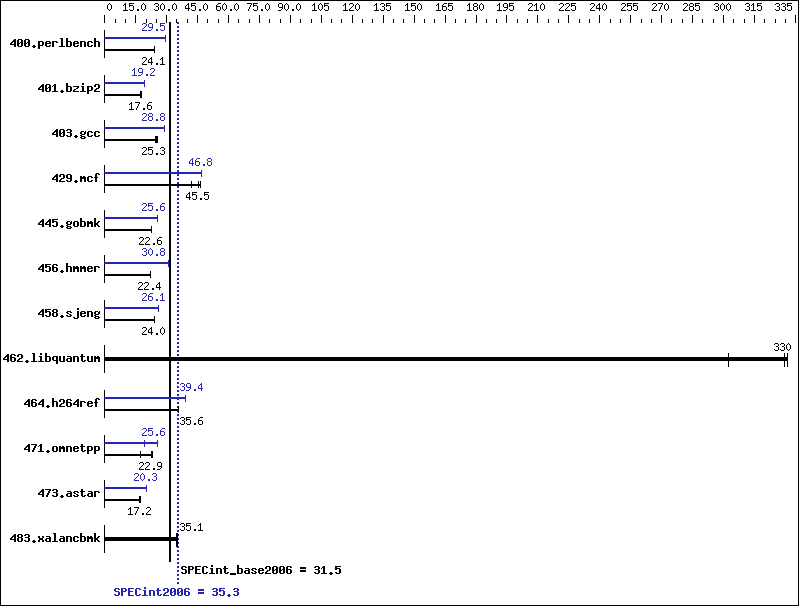 Benchmark results graph