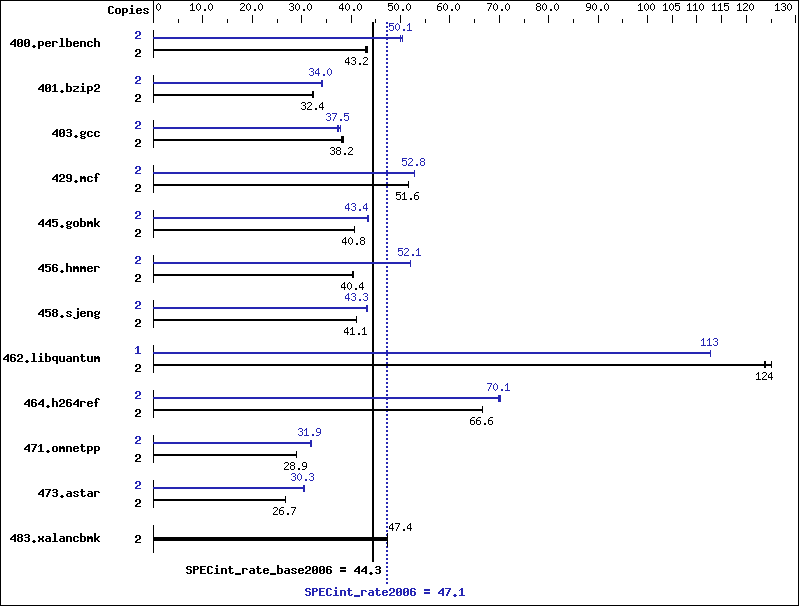 Benchmark results graph