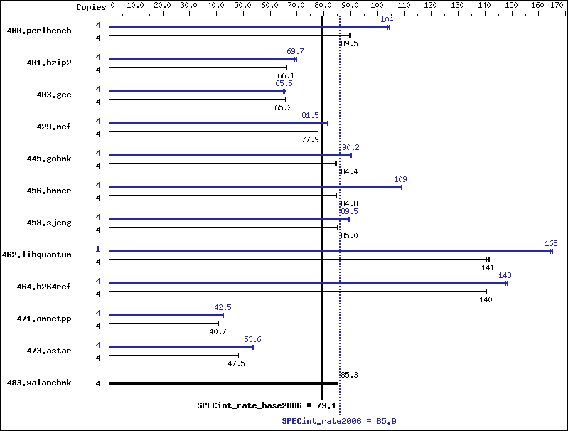 Benchmark results graph