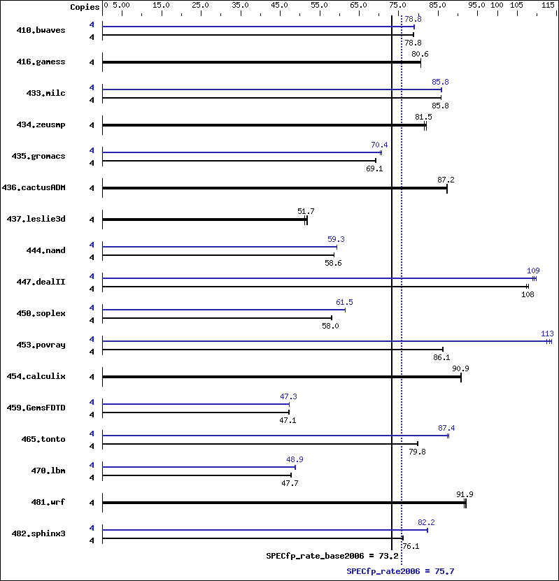 Benchmark results graph