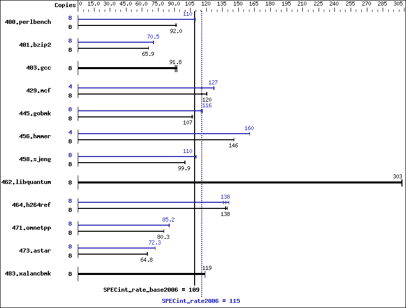 Benchmark results graph