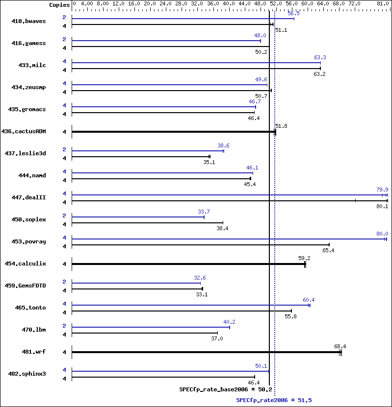 Benchmark results graph